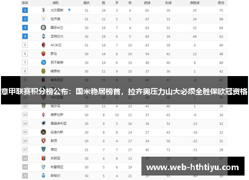 意甲联赛积分榜公布：国米稳居榜首，拉齐奥压力山大必须全胜保欧冠资格