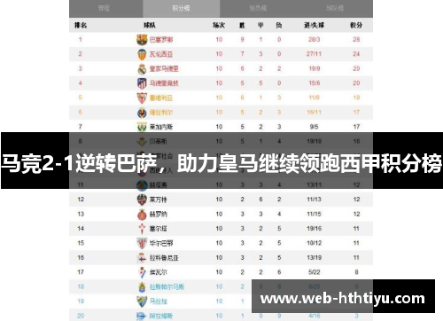 马竞2-1逆转巴萨，助力皇马继续领跑西甲积分榜
